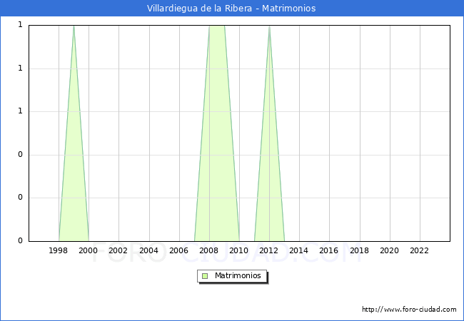Numero de Matrimonios en el municipio de Villardiegua de la Ribera desde 1996 hasta el 2023 