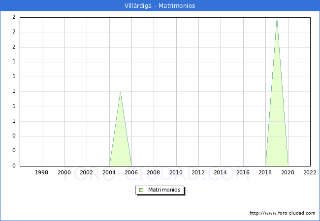 Numero de Matrimonios en el municipio de Villrdiga desde 1996 hasta el 2022 