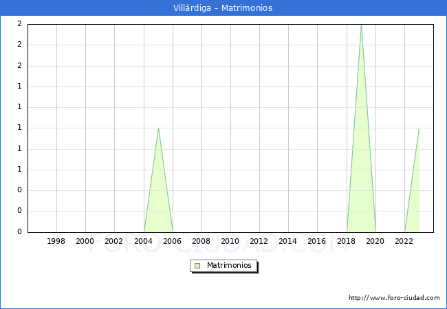 Numero de Matrimonios en el municipio de Villrdiga desde 1996 hasta el 2023 
