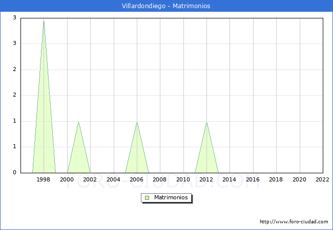 Numero de Matrimonios en el municipio de Villardondiego desde 1996 hasta el 2022 