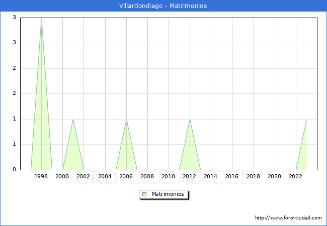Numero de Matrimonios en el municipio de Villardondiego desde 1996 hasta el 2023 
