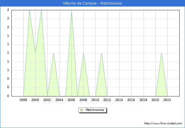 Numero de Matrimonios en el municipio de Villarrn de Campos desde 1996 hasta el 2023 