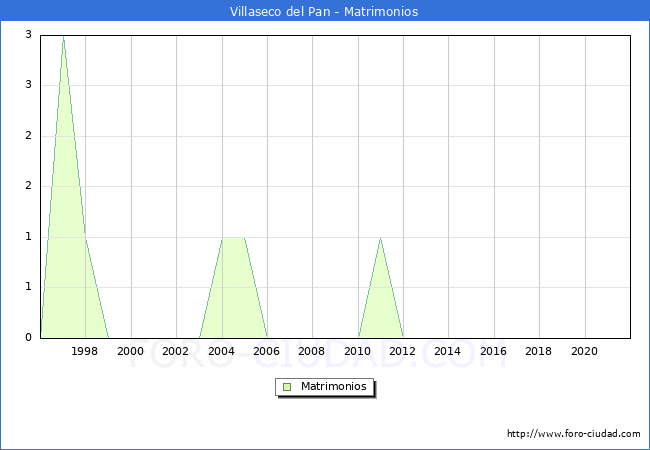 Numero de Matrimonios en el municipio de Villaseco del Pan desde 1996 hasta el 2021 