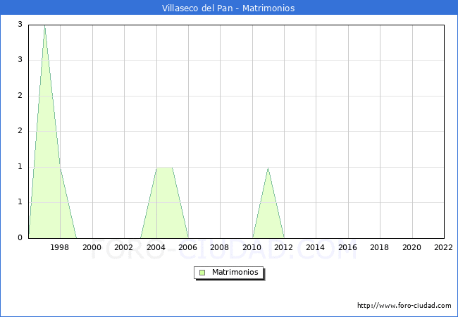 Numero de Matrimonios en el municipio de Villaseco del Pan desde 1996 hasta el 2022 