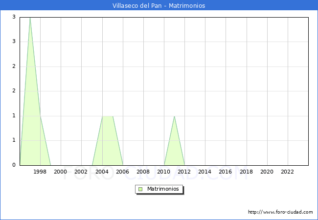 Numero de Matrimonios en el municipio de Villaseco del Pan desde 1996 hasta el 2023 