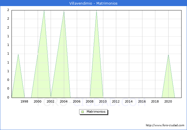 Numero de Matrimonios en el municipio de Villavendimio desde 1996 hasta el 2021 