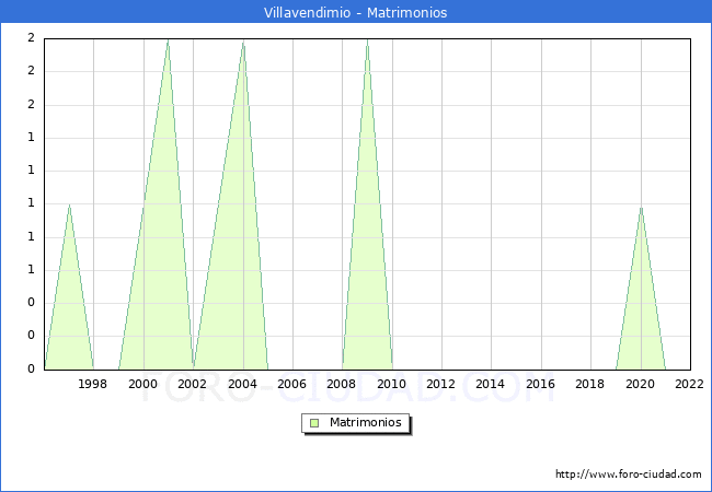Numero de Matrimonios en el municipio de Villavendimio desde 1996 hasta el 2022 