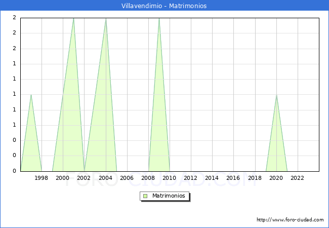 Numero de Matrimonios en el municipio de Villavendimio desde 1996 hasta el 2023 