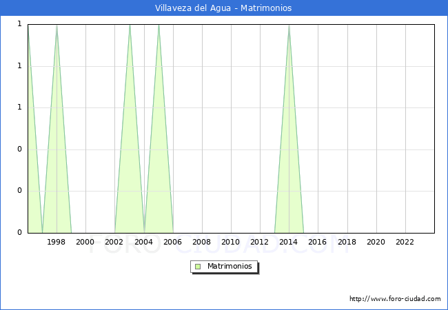 Numero de Matrimonios en el municipio de Villaveza del Agua desde 1996 hasta el 2023 