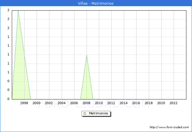 Numero de Matrimonios en el municipio de Vias desde 1996 hasta el 2023 