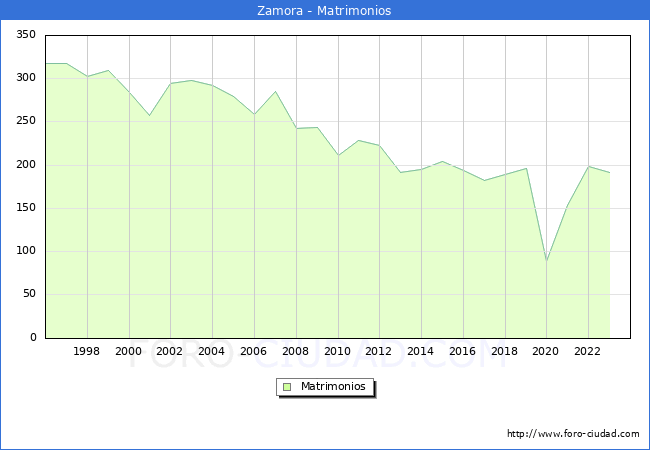 Numero de Matrimonios en el municipio de Zamora desde 1996 hasta el 2023 