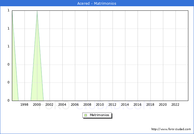 Numero de Matrimonios en el municipio de Acered desde 1996 hasta el 2023 