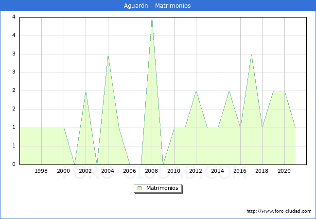 Numero de Matrimonios en el municipio de Aguarón desde 1996 hasta el 2021 