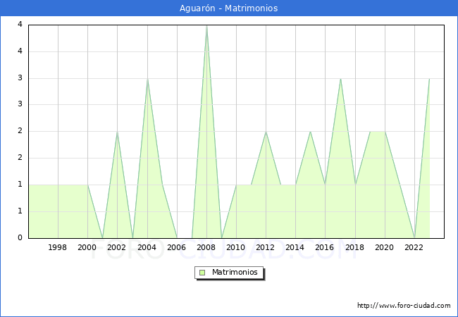 Numero de Matrimonios en el municipio de Aguar�n desde 1996 hasta el 2023 