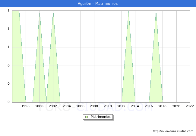 Numero de Matrimonios en el municipio de Aguiln desde 1996 hasta el 2022 
