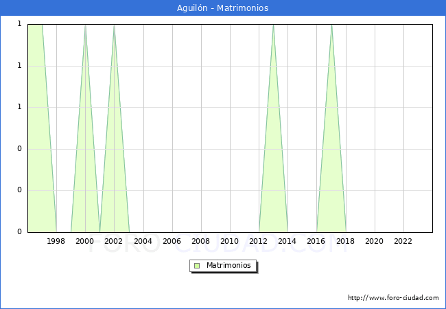 Numero de Matrimonios en el municipio de Aguil�n desde 1996 hasta el 2023 