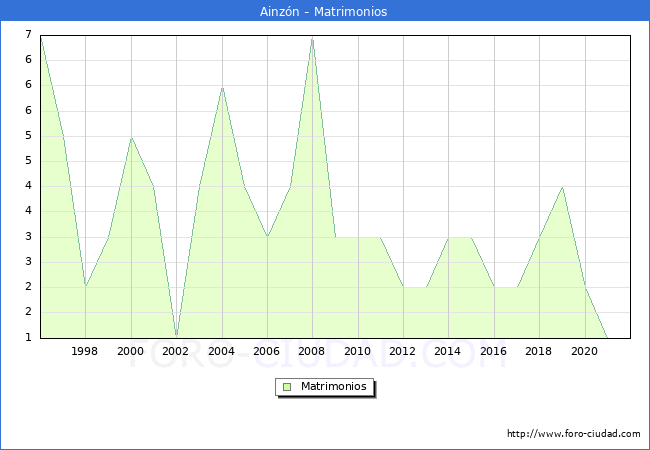 Numero de Matrimonios en el municipio de Ainzón desde 1996 hasta el 2021 