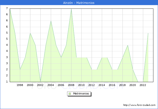 Numero de Matrimonios en el municipio de Ainzn desde 1996 hasta el 2023 