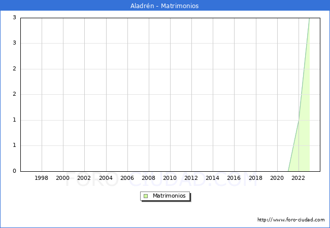 Numero de Matrimonios en el municipio de Aladr�n desde 1996 hasta el 2023 