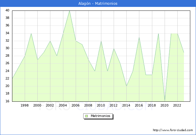 Numero de Matrimonios en el municipio de Alagn desde 1996 hasta el 2023 
