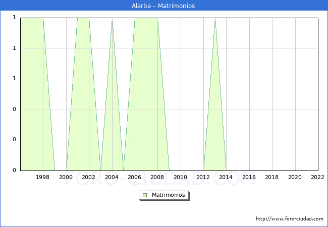 Numero de Matrimonios en el municipio de Alarba desde 1996 hasta el 2022 
