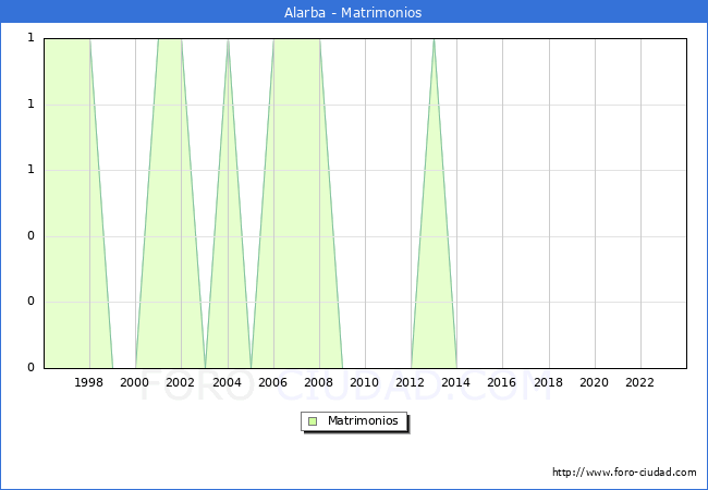 Numero de Matrimonios en el municipio de Alarba desde 1996 hasta el 2023 