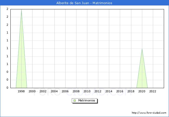 Numero de Matrimonios en el municipio de Alberite de San Juan desde 1996 hasta el 2023 