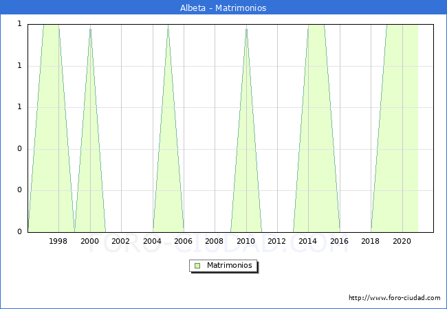Numero de Matrimonios en el municipio de Albeta desde 1996 hasta el 2021 