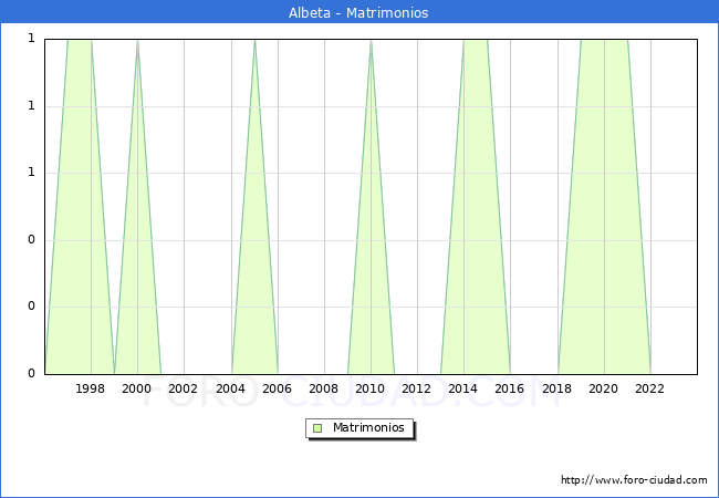 Numero de Matrimonios en el municipio de Albeta desde 1996 hasta el 2023 