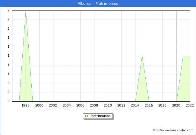 Numero de Matrimonios en el municipio de Alborge desde 1996 hasta el 2022 