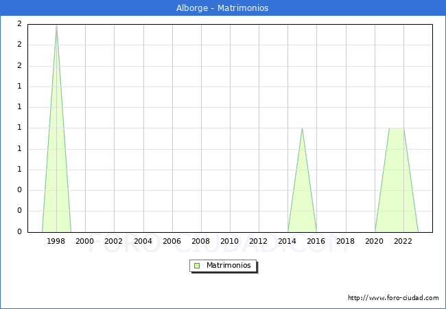 Numero de Matrimonios en el municipio de Alborge desde 1996 hasta el 2023 