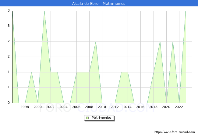 Numero de Matrimonios en el municipio de Alcal de Ebro desde 1996 hasta el 2023 