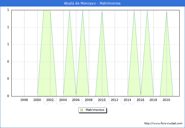 Numero de Matrimonios en el municipio de Alcal de Moncayo desde 1996 hasta el 2021 