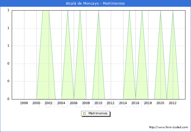 Numero de Matrimonios en el municipio de Alcal� de Moncayo desde 1996 hasta el 2023 