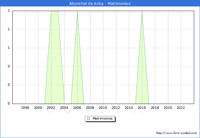 Numero de Matrimonios en el municipio de Alconchel de Ariza desde 1996 hasta el 2023 