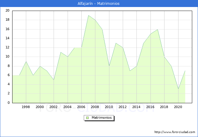 Numero de Matrimonios en el municipio de Alfajarín desde 1996 hasta el 2021 