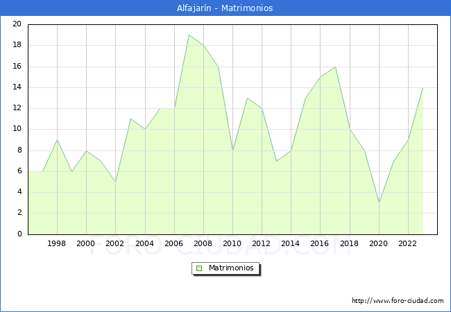 Numero de Matrimonios en el municipio de Alfajar�n desde 1996 hasta el 2023 