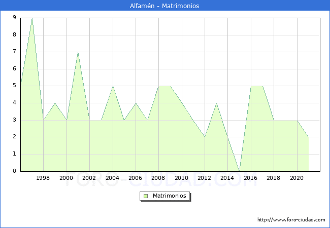 Numero de Matrimonios en el municipio de Alfamn desde 1996 hasta el 2021 