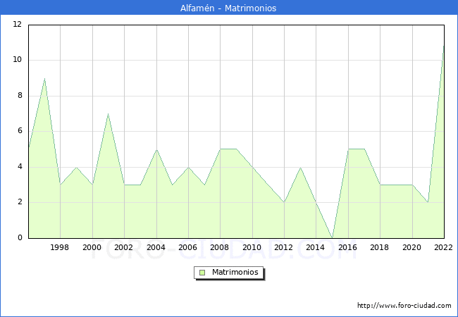 Numero de Matrimonios en el municipio de Alfamn desde 1996 hasta el 2022 