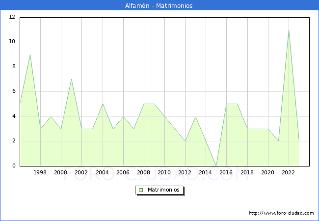 Numero de Matrimonios en el municipio de Alfamn desde 1996 hasta el 2023 