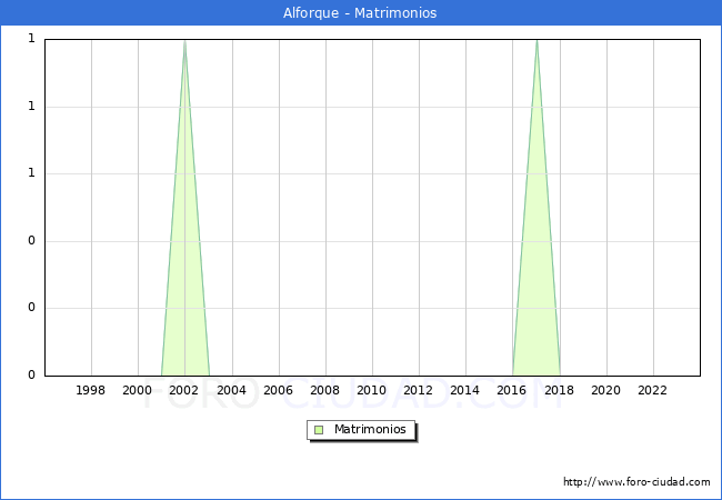Numero de Matrimonios en el municipio de Alforque desde 1996 hasta el 2023 
