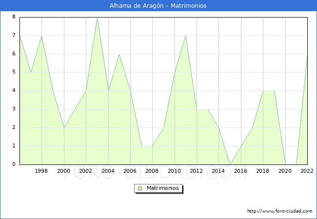 Numero de Matrimonios en el municipio de Alhama de Aragn desde 1996 hasta el 2022 