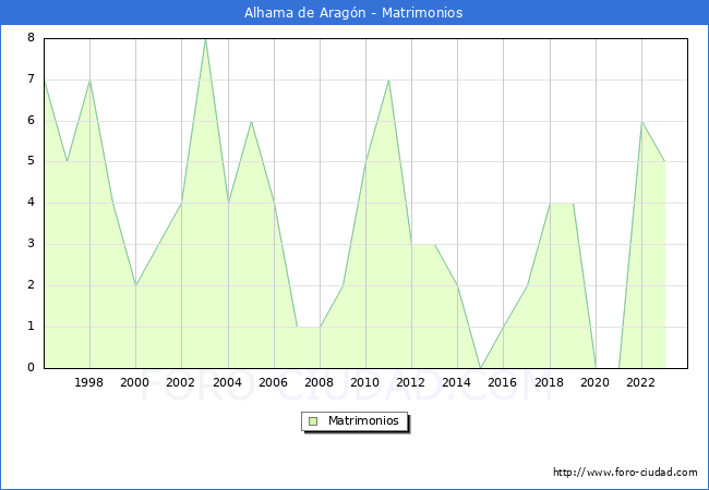 Numero de Matrimonios en el municipio de Alhama de Arag�n desde 1996 hasta el 2023 