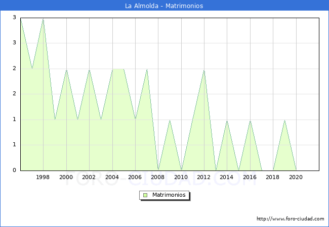 Numero de Matrimonios en el municipio de La Almolda desde 1996 hasta el 2021 