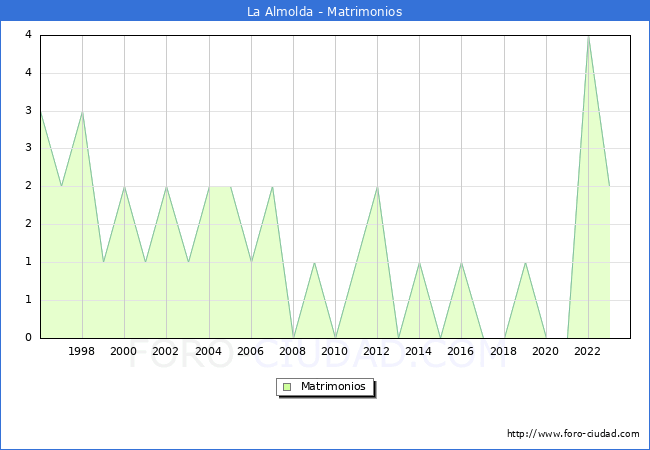 Numero de Matrimonios en el municipio de La Almolda desde 1996 hasta el 2023 