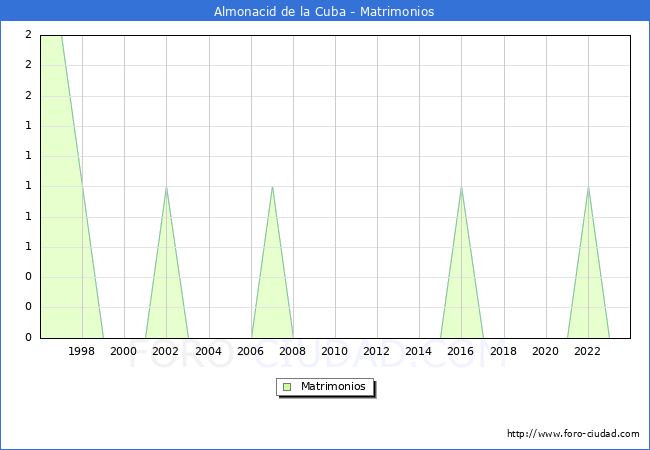 Numero de Matrimonios en el municipio de Almonacid de la Cuba desde 1996 hasta el 2023 