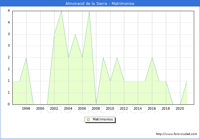 Numero de Matrimonios en el municipio de Almonacid de la Sierra desde 1996 hasta el 2021 