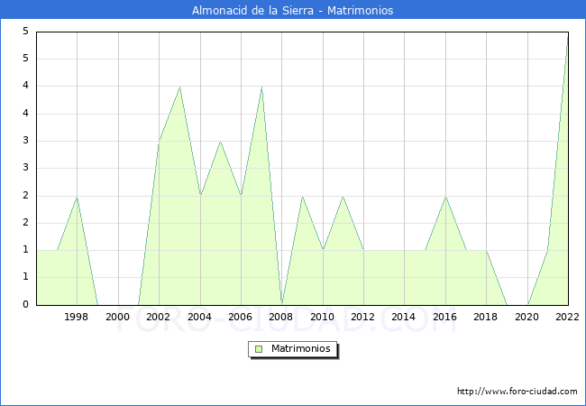 Numero de Matrimonios en el municipio de Almonacid de la Sierra desde 1996 hasta el 2022 