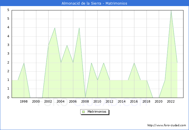 Numero de Matrimonios en el municipio de Almonacid de la Sierra desde 1996 hasta el 2023 