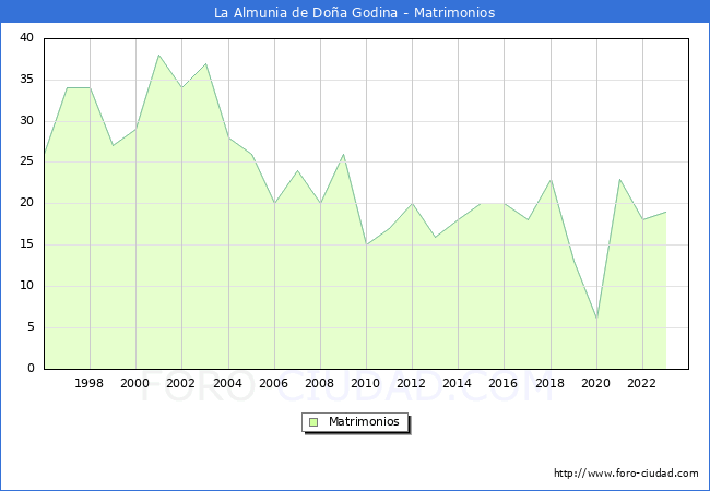 Numero de Matrimonios en el municipio de La Almunia de Doa Godina desde 1996 hasta el 2023 